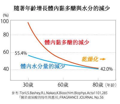 隨著年齡增長體內黏多醣與水分的減少